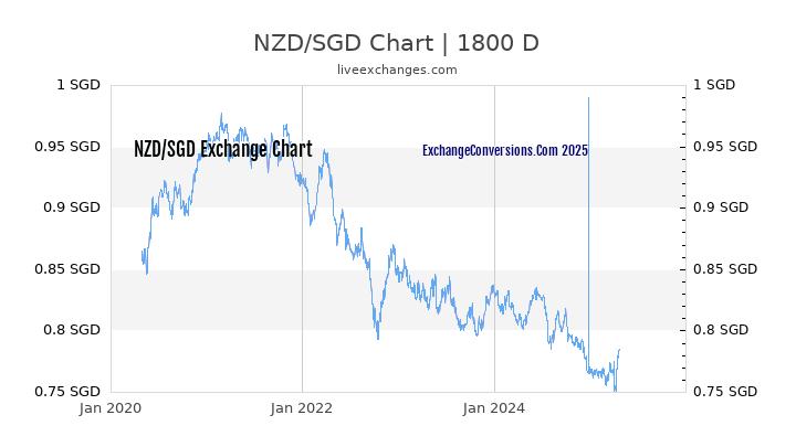 NZD to SGD Chart 5 Years