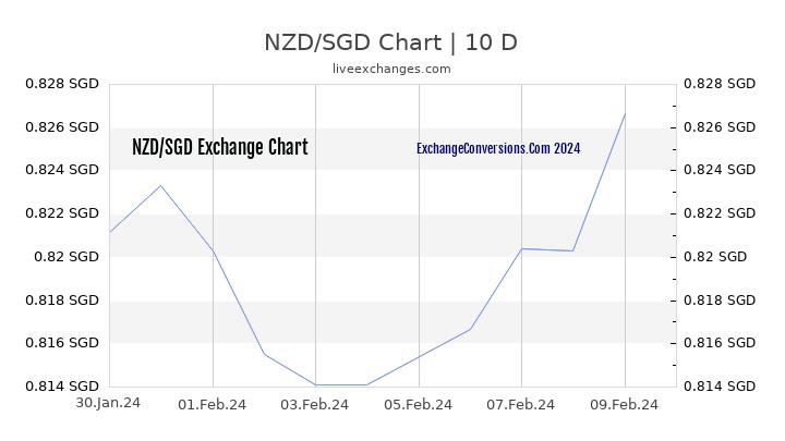 NZD to SGD Chart Today