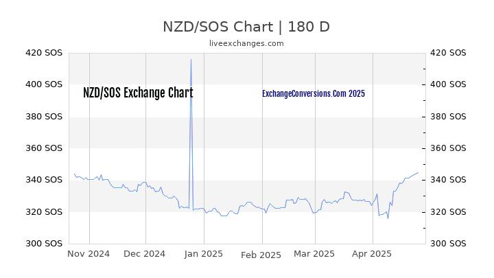 NZD to SOS Currency Converter Chart