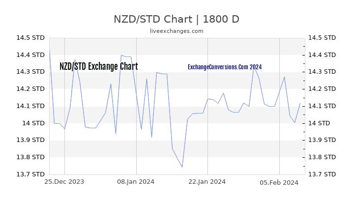 NZD to STD Chart 5 Years