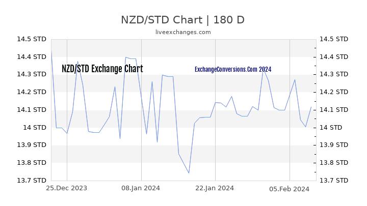 NZD to STD Chart 6 Months