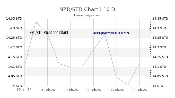 NZD to STD Chart Today