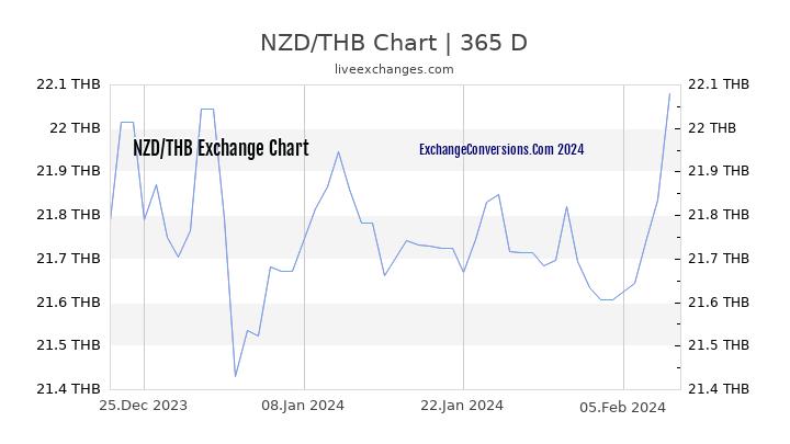 NZD to THB Chart 1 Year