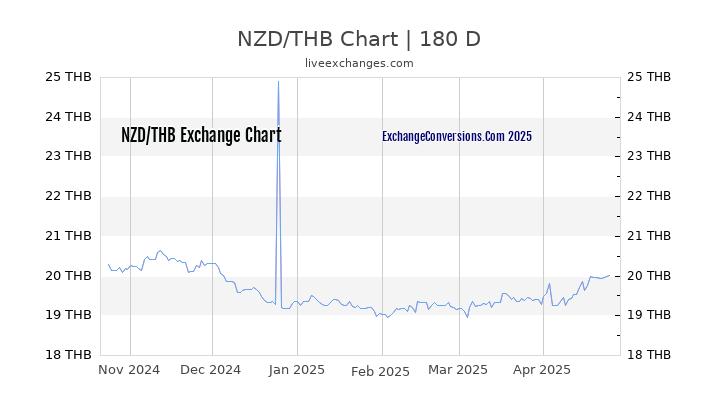 NZD to THB Currency Converter Chart