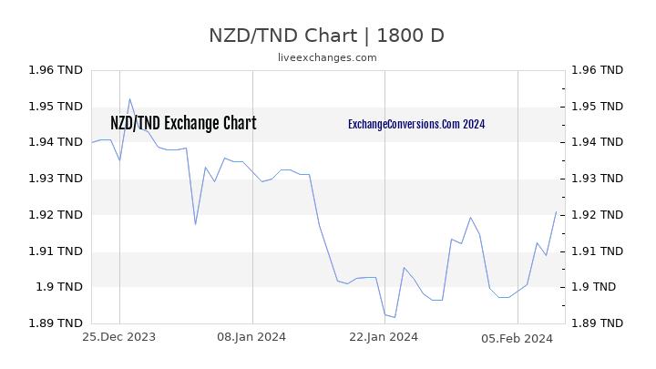 NZD to TND Chart 5 Years
