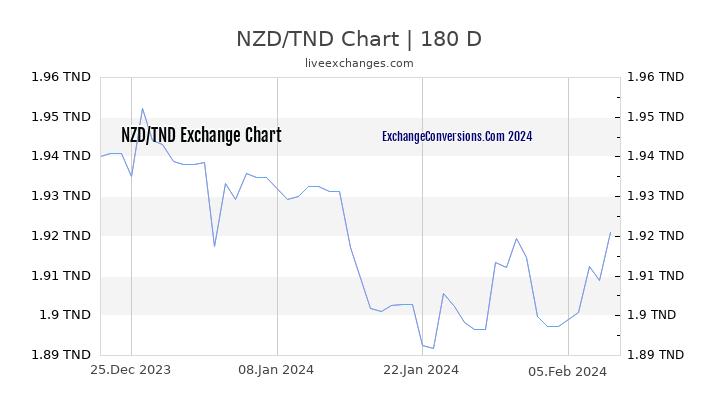 NZD to TND Chart 6 Months