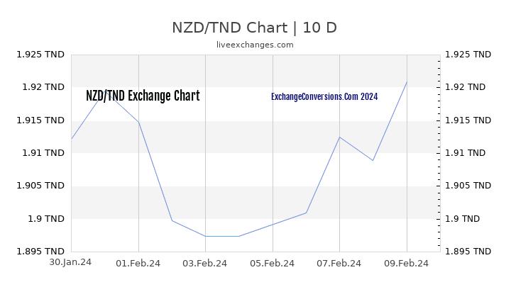 NZD to TND Chart Today