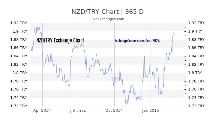 NZD to TL Chart 1 Year
