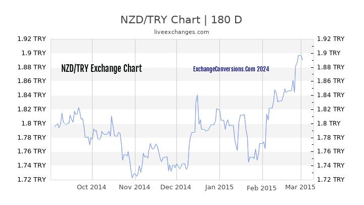 NZD to TL Currency Converter Chart