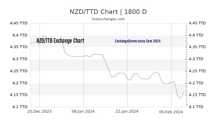 NZD to TTD Chart 5 Years