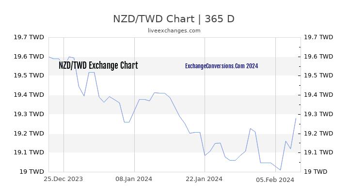 NZD to TWD Chart 1 Year