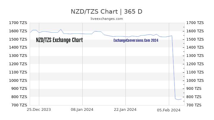 NZD to TZS Chart 1 Year