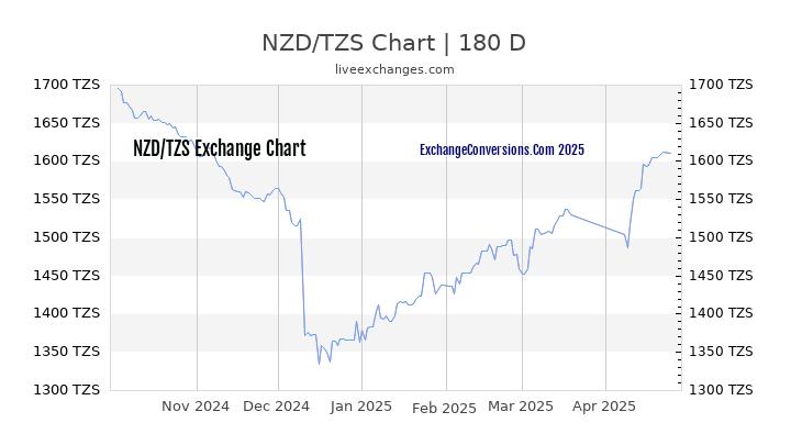 NZD to TZS Currency Converter Chart