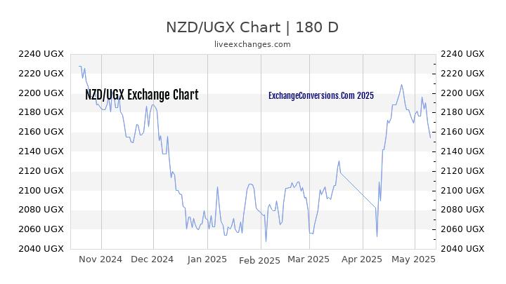 NZD to UGX Currency Converter Chart