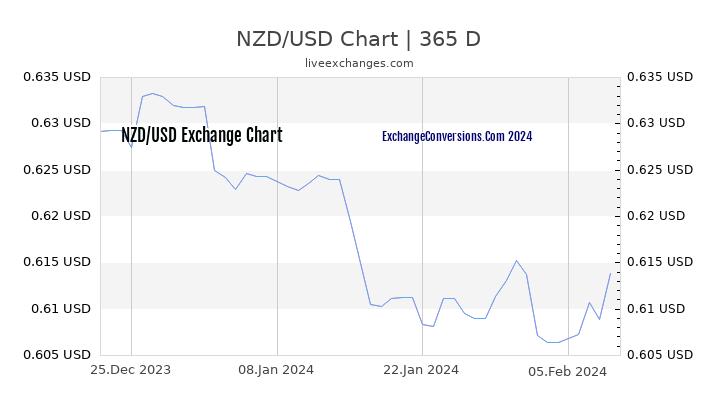 NZD to USD Chart 1 Year