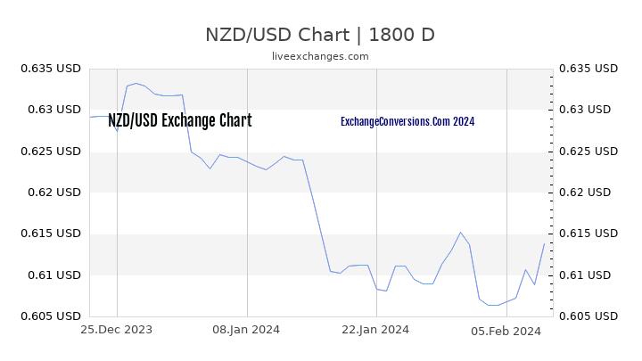 NZD to USD Chart 5 Years
