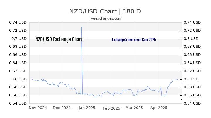 NZD to USD Currency Converter Chart