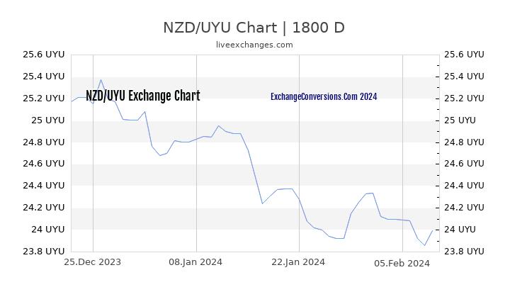 NZD to UYU Chart 5 Years