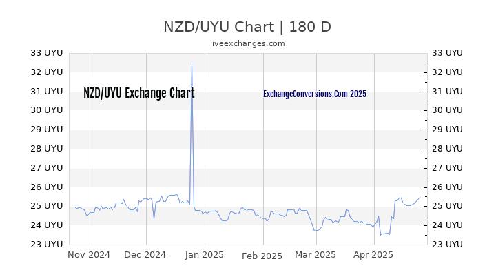 NZD to UYU Currency Converter Chart