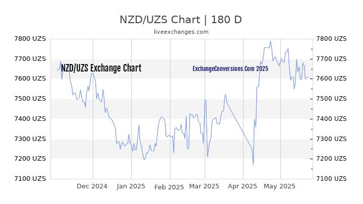 NZD to UZS Currency Converter Chart