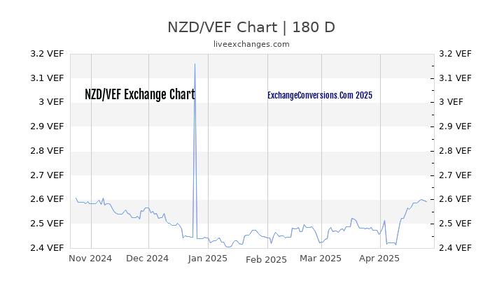 NZD to VEF Currency Converter Chart