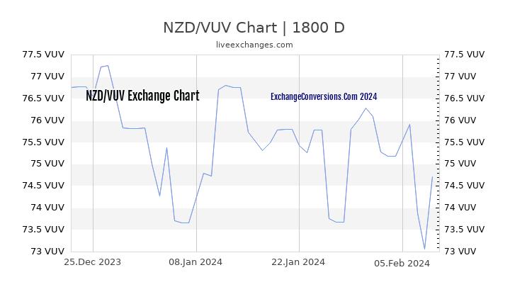 NZD to VUV Chart 5 Years