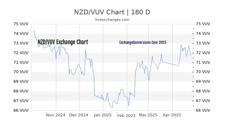 NZD to VUV Currency Converter Chart