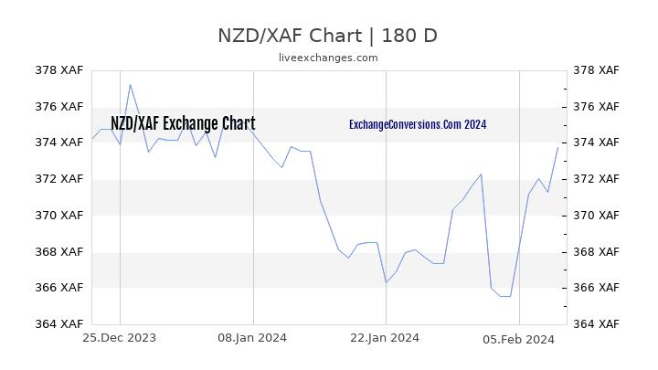 NZD to XAF Chart 6 Months