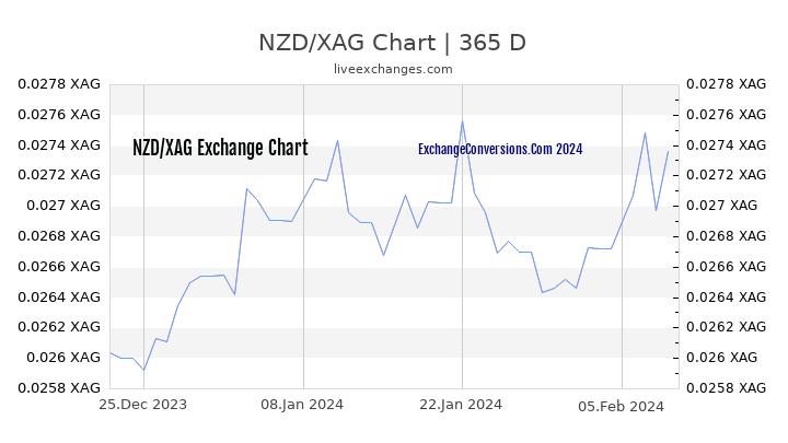 NZD to XAG Chart 1 Year