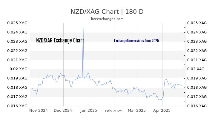 NZD to XAG Currency Converter Chart