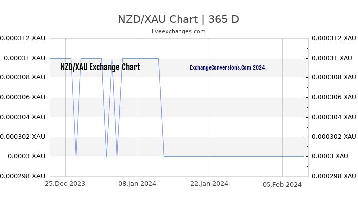 NZD to XAU Chart 1 Year