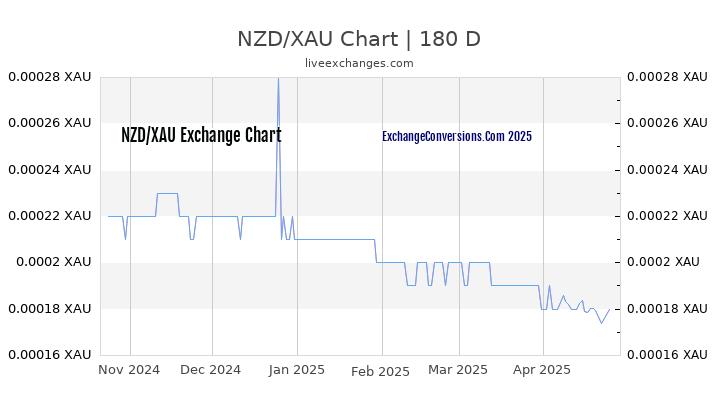 NZD to XAU Currency Converter Chart