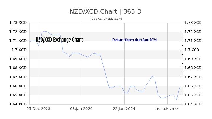 NZD to XCD Chart 1 Year