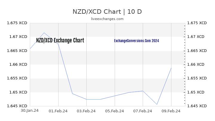 NZD to XCD Chart Today