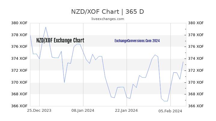 NZD to XOF Chart 1 Year