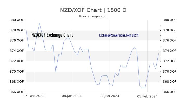 NZD to XOF Chart 5 Years