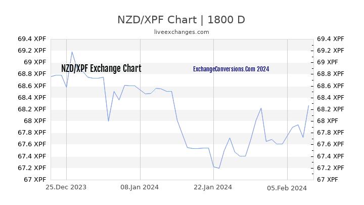 NZD to XPF Chart 5 Years