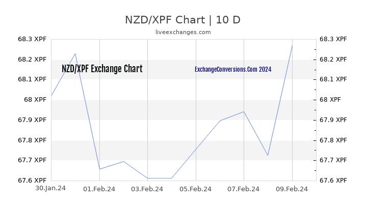 NZD to XPF Chart Today