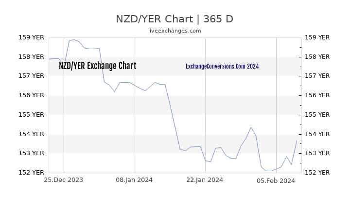 NZD to YER Chart 1 Year