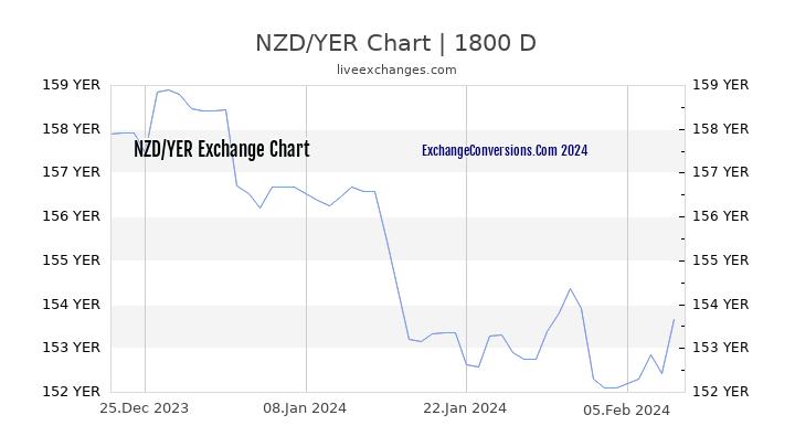 NZD to YER Chart 5 Years