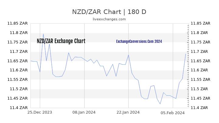 NZD to ZAR Currency Converter Chart