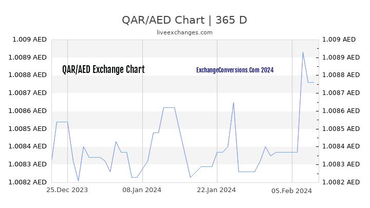 QAR to AED Chart 1 Year