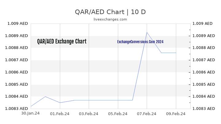 QAR to AED Chart Today