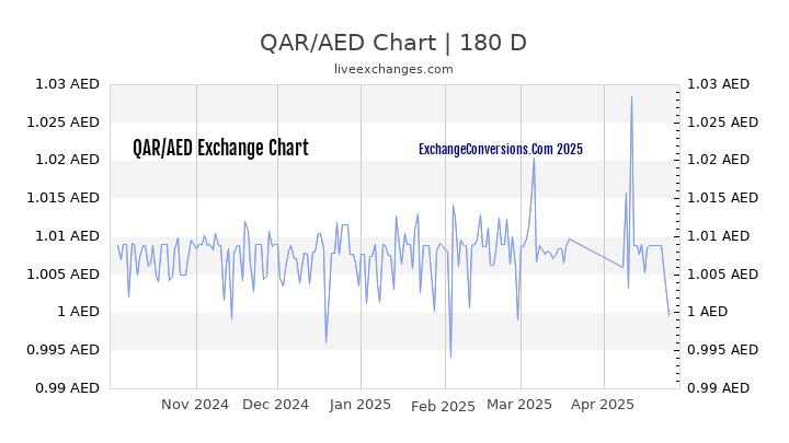 QAR to AED Currency Converter Chart