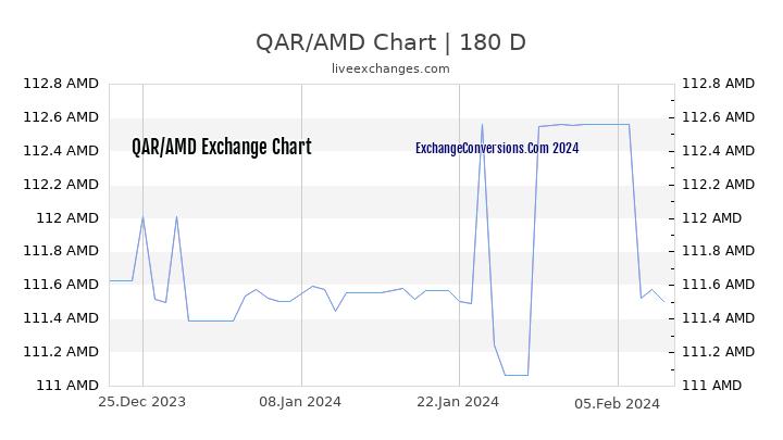 QAR to AMD Currency Converter Chart