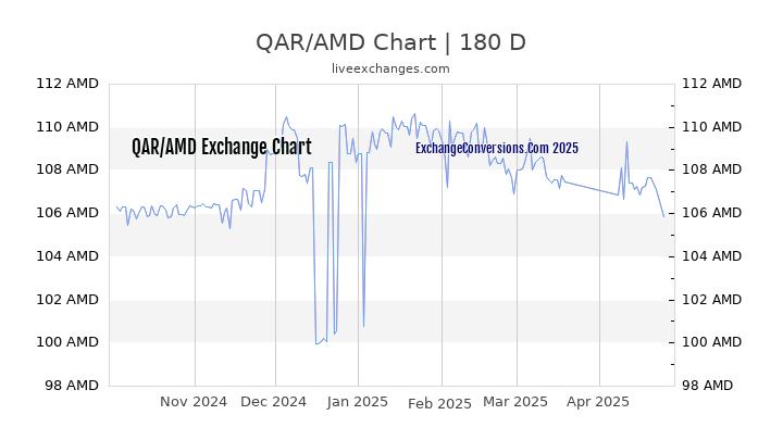 QAR to AMD Currency Converter Chart