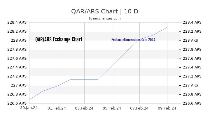 QAR to ARS Chart Today