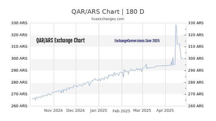 QAR to ARS Currency Converter Chart