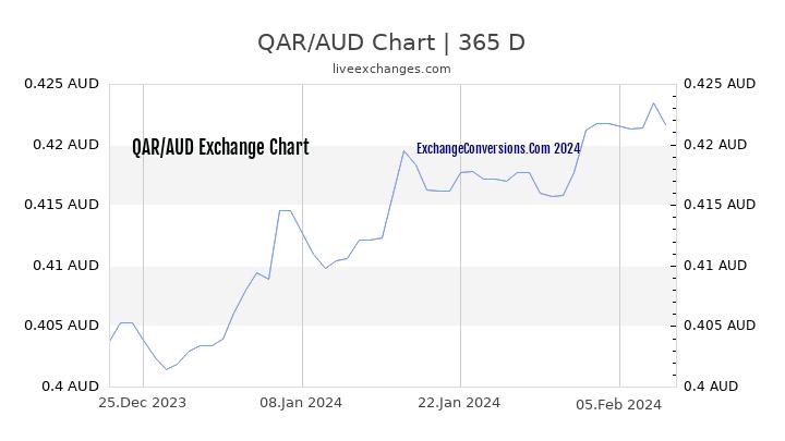 QAR to AUD Chart 1 Year