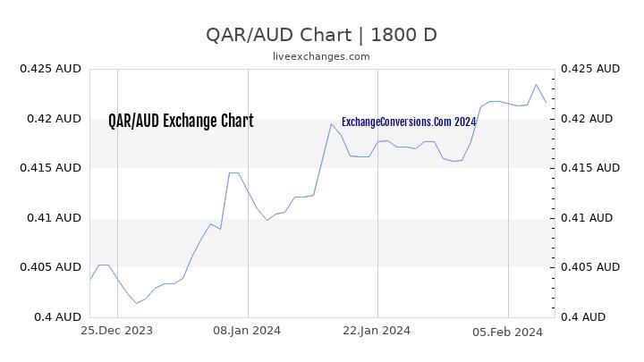 QAR to AUD Chart 5 Years